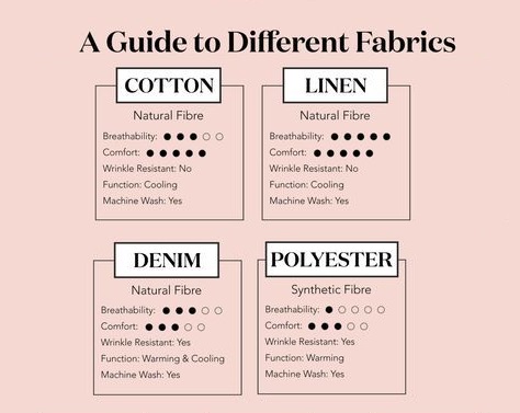 Comparison of Fabrics for Uniforms