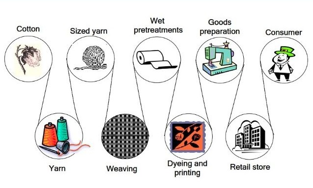 clothing Technology & Production Methods